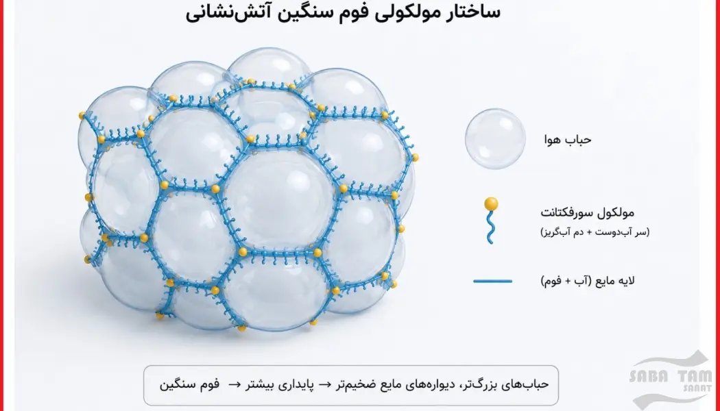فوم آتش نشانی